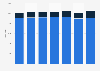 Number of hotel establishments in Brazil from 2015 to 2022, by type