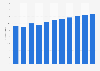 Revenue of the beauty & personal care market in Denmark from 2019 to 2029 (in billion Euros)