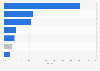 Share of the hair and nail salon industry in the United States in 2017, by service