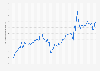 Average monthly prices of premium unleaded petrol in Poland  from 2016 to 2023 (in British pence per liter)