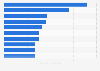 Leading law firms in the United States in 2024, by gross revenue (in billion U.S. dollars)