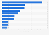 Value of leading U.S. biotech initial public offerings (IPOs) in 2023 (in million U.S. dollars)