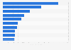 Retail sales value of the leading sauce, dressings, and condiments companies in the United States in 2017 (in million U.S. dollars)