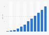 Social media advertising revenue in China from 2012 to 2020 with a forecast until 2023 (in billion yuan)