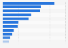 Leading platinum importing countries worldwide in 2022, based on value (in million U.S. dollars)