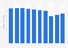 Sales value of food and beverages sold at department stores in Japan from 2013 to 2022 (in trillion Japanese yen)