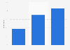 WhatsApp usage in Norway in 2020, by frequency