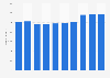 Number of supermarkets in Japan from 2013 to 2022