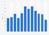 Revenue of hotels and similar establishments in Norway from January to December 2019 (in million NOK)