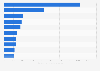 Most popular online stores in the toys, hobby and DIY segment worldwide in 2018, by e-commerce net sales (in million U.S. dollars)