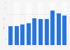 Net sales of Apple Inc. in Japan from fiscal year 2014 to 2023 (in billion U.S. dollars)