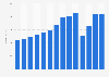 Revenue of Selfridges Retail Limited worldwide from fiscal year 2011 to 2024 (in million GBP)