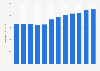 Number of organic food producers in the Netherlands from 2011 to 2022