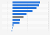 Gross domestic product (GDP) growth in Singapore in 2023, by industry