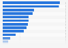 Number of HIV infected children receiving antiretroviral treatment worldwide in 2023, by country*