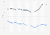 Benin: Adult mortality rate from 2012 to 2022 (per 1,000 adults), by gender