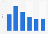 Share of Facebook users in Canada as of September 2024, by age group