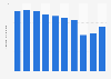 Sales value of clothing at department stores in Japan from 2013 to 2022 (in trillion Japanese yen)