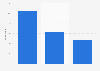 Top three most popular international countries among national tourists in Italy in summer 2019