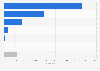 Number of crimes registered by the police in Portugal in 2020, by type