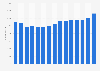 Number of employees working in specialized cosmetic and toilet articles retail stores in Denmark from 2008 to 2022