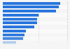 In your view, what are the three most important environmental issues facing Great Britain today?*