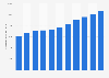 Accommodation revenue of hotels in Sweden from 2009 to 2019 (in million SEK)