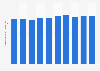 Operating revenue of NTT Docomo, Inc. from fiscal year 2012 to 2021 (in trillion Japanese yen)