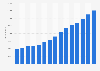 Renewable energy capacity in India from 2009 to 2023 (in megawatts)