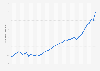 Total number of credit cards in Russia from 1st quarter 2014 to 1st quarter 2024 (in millions)