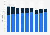 Number of mobile customers of Proximus from 2015 to 2023, by type (in 1,000s)