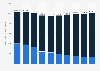 Number of active post and prepaid SIM cards in Belgium from 2014 to 2023 (in 1,000s)