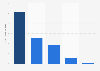 Average number of Swish transactions per customer in Sweden in May 2023, by account type