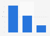 Distribution of digital advertising spending in Norway in 2023, by format