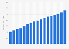 Total number of bank accounts in Russia from January 1, 2008 to January 1, 2024 (in millions)