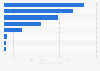 Export value of wood products in Indonesia in 2022, by product (in billion U.S. dollars)