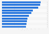 Most valuable soccer players worldwide as of May 2024, by transfer value (in million euros)