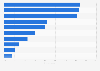 Leading social media platforms in Russia in 2024, by monthly penetration rate 