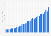 Total number of online non-cash transactions in Poland from 4th quarter 2015 to 4th quarter 2023 (in millions)