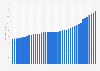 Total number of debit cards in Russia from 1st quarter 2014 to 1st quarter 2024 (in millions)