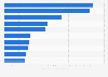 Tourism receipts in Singapore in 2023, by country (in billion Singapore dollars)