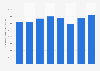 Number of air cargo and mail uplifted from the Hartsfield–Jackson Atlanta International Airport from FY 2015 to FY 2022 (in metric tons)