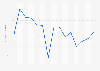 Prices for a Big Mac in Brazil from 2010 to 2024 (in U.S. dollars)