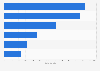 Leading web conferencing technologies in the United States by number of domains as of March 2020