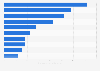 Top online stores in the Sports & Outdoor segment in the UK in 2021, by e-commerce net sales (in million U.S. dollar)