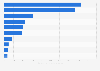 Leading grocery online stores in the United Kingdom in 2023, by e-commerce net sales (in million U.S. dollars)