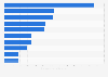 Leading online stores in the food & beverages segment in the United States in 2023, by e-commerce net sales (in million U.S. dollars)