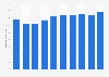 Total container throughput in Singapore from 2014 to 2023 (in million TEUs)