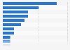 Number of hotels of Radisson Hospitality, Inc. in Latin America as of July 2022, by country