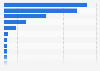 Estimated volume of chili produced across India in financial year 2023, by state (in 1,000 metric tons)